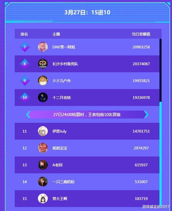 【旭旭宝宝】斗鱼一哥旭旭宝宝连续晋级十大神话被终结,人海战术失效,首次无缘十大