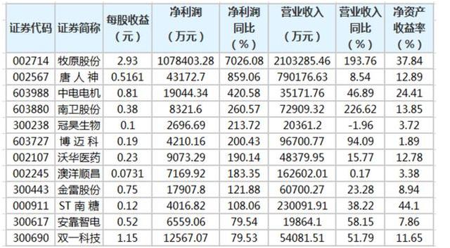 净利润|半年报净利润翻倍！市场仅12只优质个股 （名单）