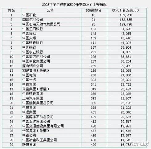 央企|中国排第一的央企是谁？说出来你可能不信！它一天狂赚3.4亿