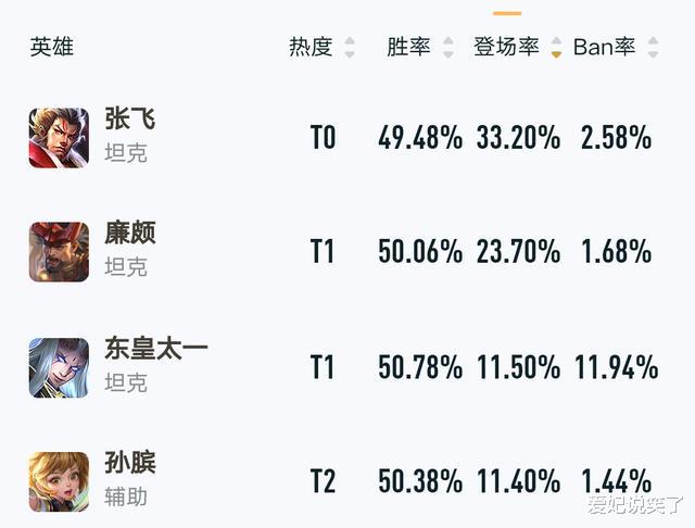 蔡文姬|王者荣耀：高端局辅助谁吃香？不是蔡文姬不是瑶，两大坦辅半边天