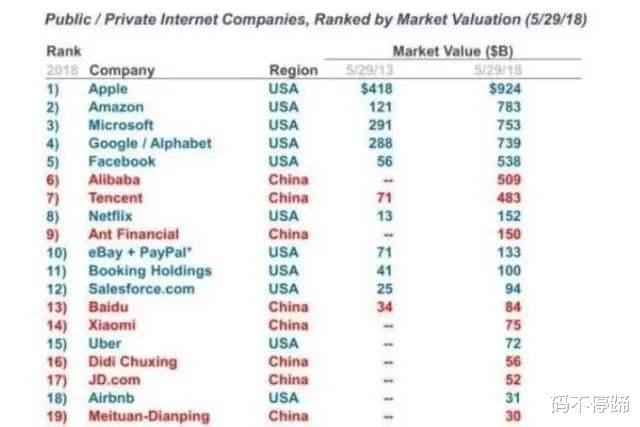 |全球排名前20强的互联网企业，为什么被中国和美国所垄断？