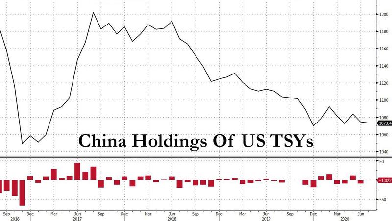 中國開始持續拋售千億美債，美國不敢賴掉美債，外媒：有清零可能-圖6
