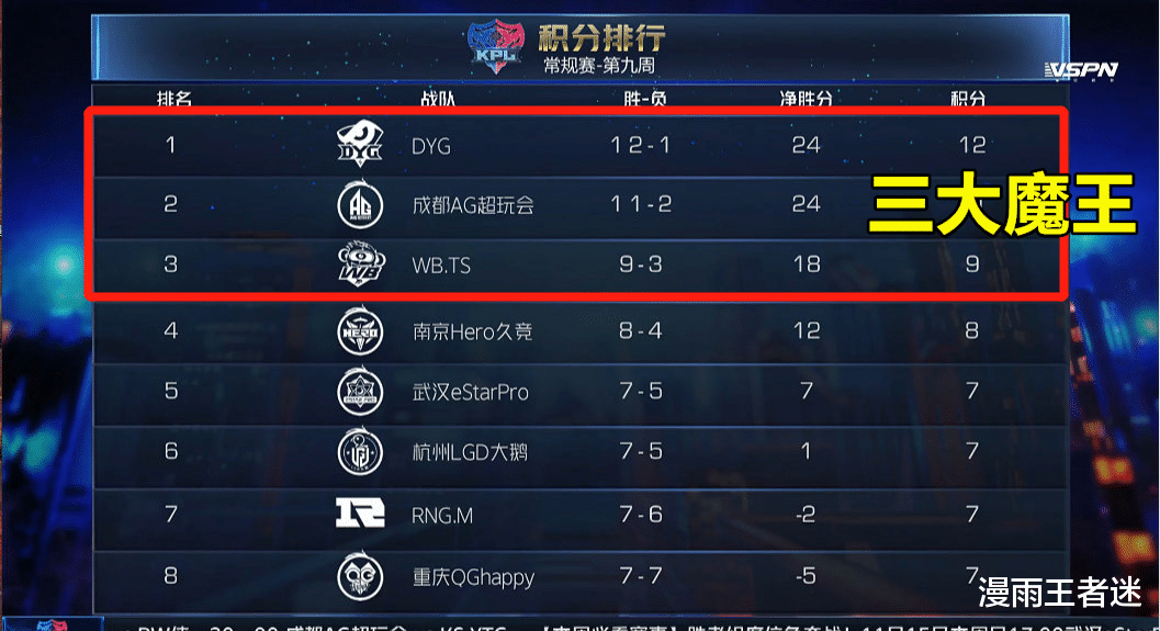 季后赛|KPL季后赛格局全乱了，除“3大魔王”、“吉祥3宝”之外，一切皆有可能