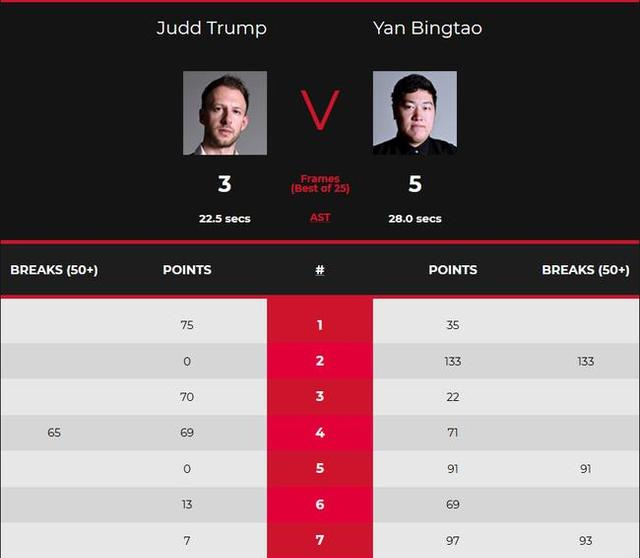 颜丙涛|特鲁姆普和颜丙涛8强对决：前者卫冕心魔难除，后者东方神力附体