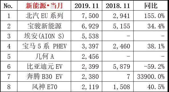 11月最畅销的5款新能源车 比亚迪不见踪影