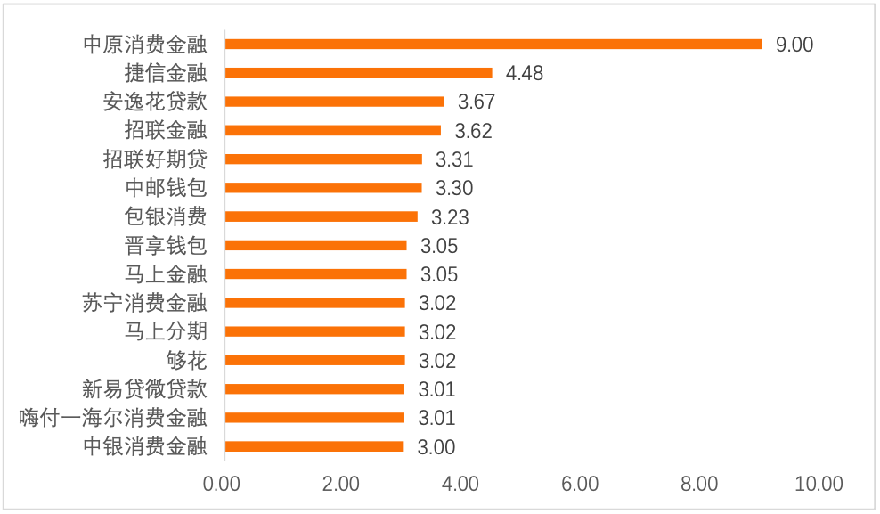 消費金融APP活躍度排行榜（第二期）：捷信、中原、海爾等上榜-圖7