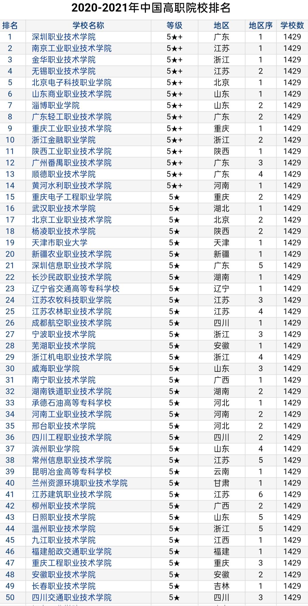 『高职院校』2020年高职院校排名前100权威发布，你对这些专科了解多少？