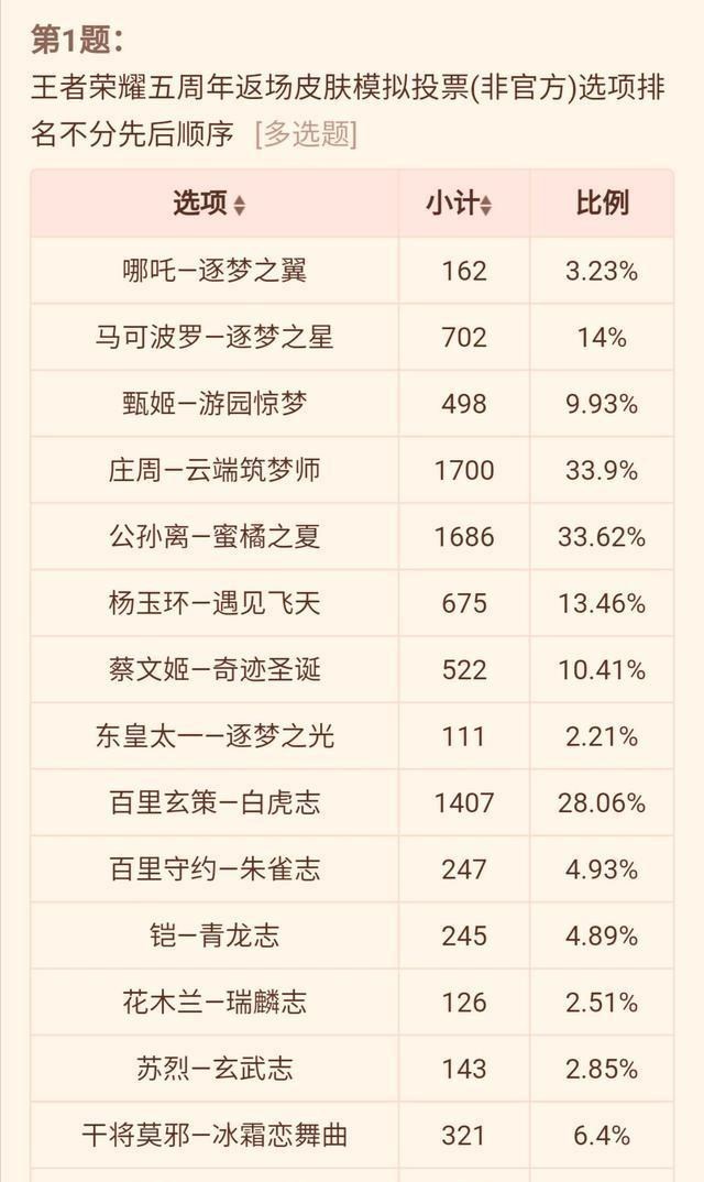 []五周年返场投票预选开启！第一名云端逐梦师，第二名有点意外