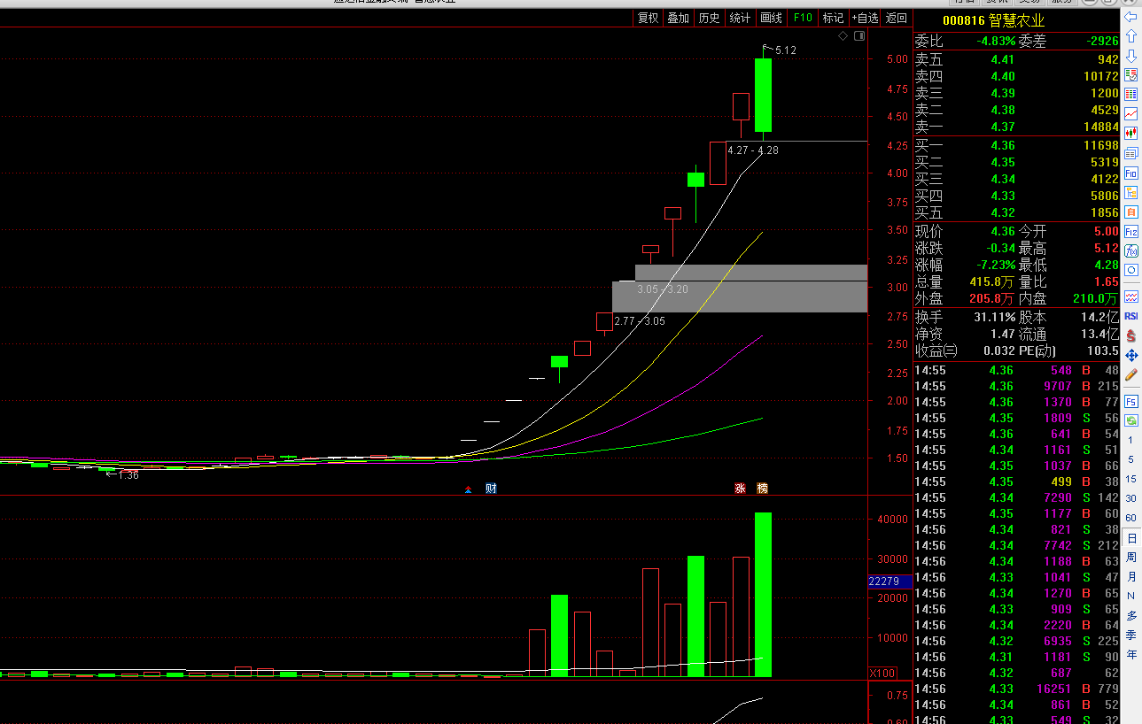 交易|智慧农业倒了，谁是下一个妖股？