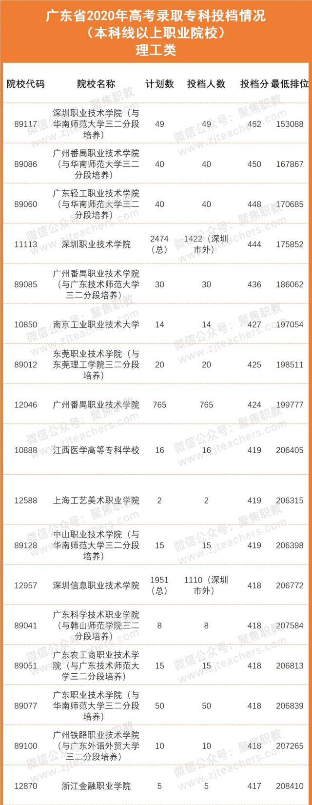 本科线|激增!大量高职投档分超本科线,可仍有百所院校0人投档