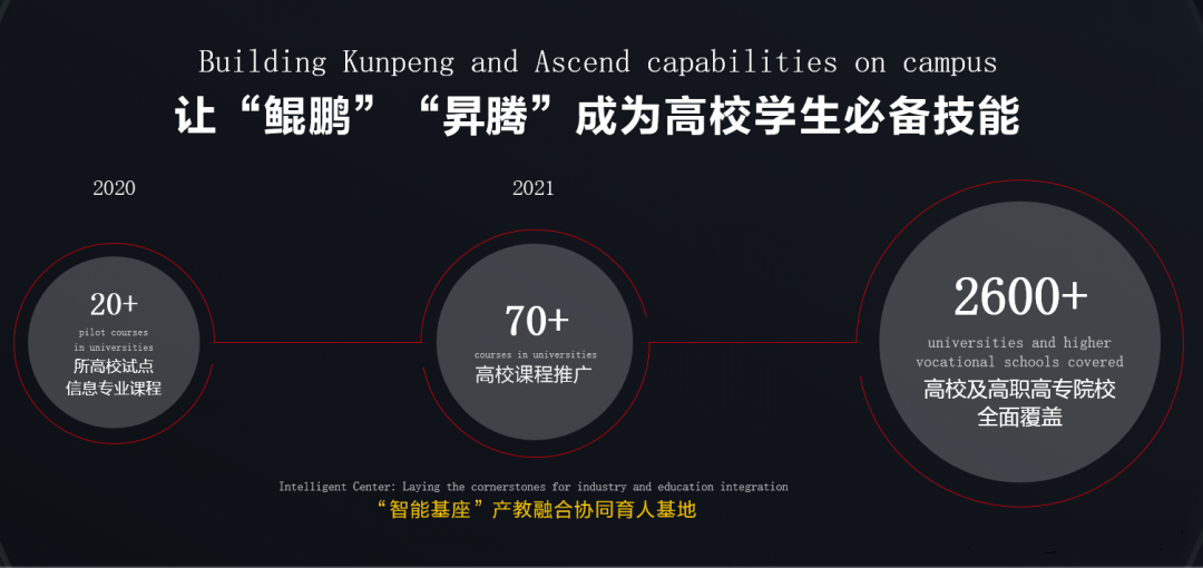 虚拟货币|华为“鲲鹏”和“昇腾”正式列入高校相关专业必修课程