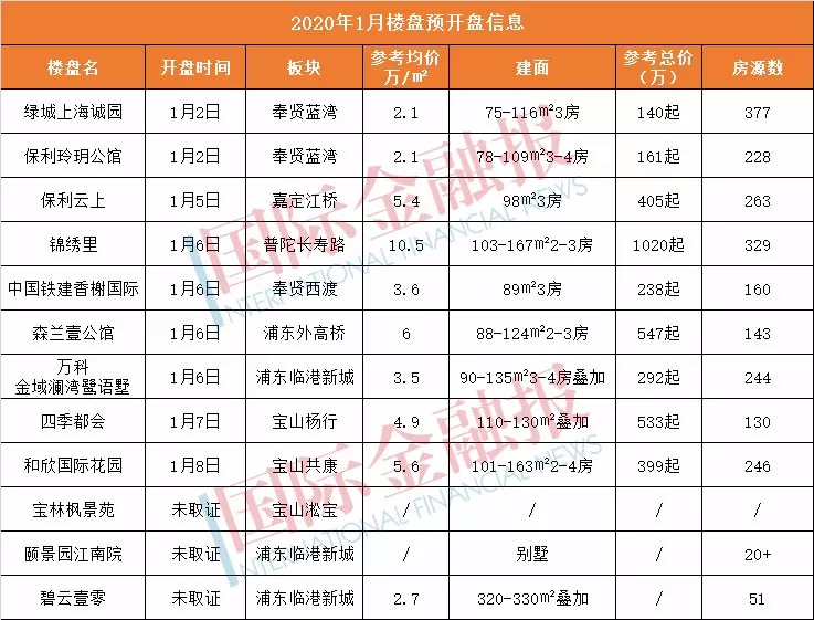 12个新盘打响上海楼市开年第一枪，临港上新大量房源上演“五鼠闹春”