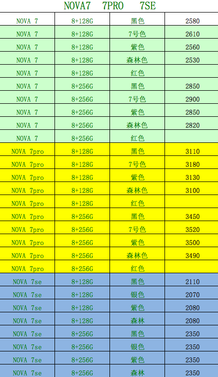 「华为荣耀」华为nova7系列上市的有一段时间,依然没有荣耀30系列的销量好