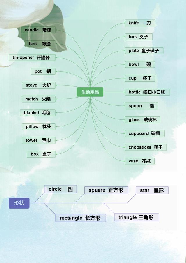 「」这妈妈真有才：把英语单词编成“思维图”，儿子1天就记完500词！