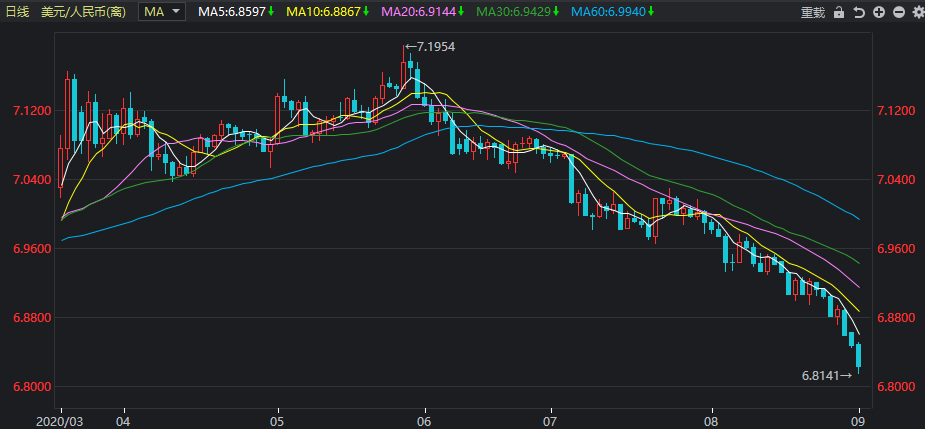 人民币|人民币重回6.81，美元指数再创新低，市场大变局来了