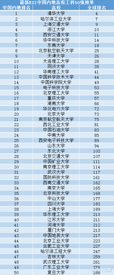 #高校#最新ESI中国内地高校“工科50强”榜单，清华第1，3所非211上榜