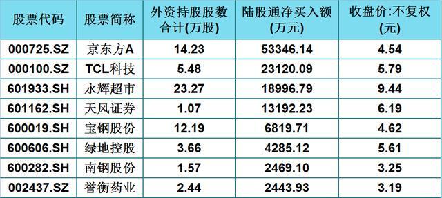 『海外资金』外资强势介入，破亿持股！34只待爆发低价股（名单）