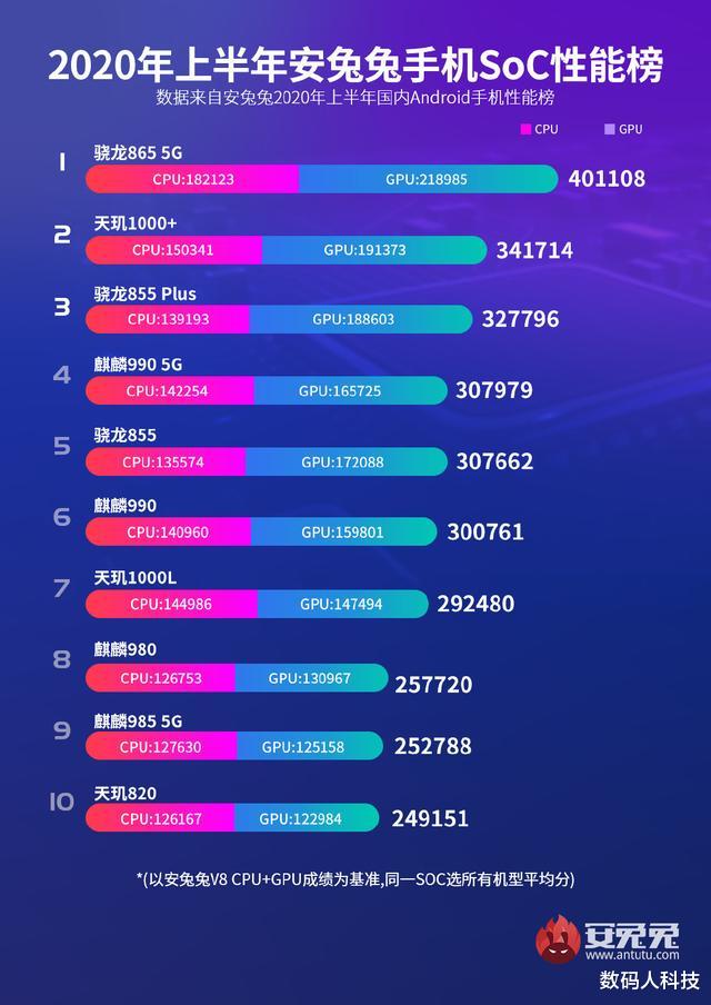 芯片|全球首批5nm芯片性能大曝光! 华为麒麟9000/苹果A14: 性能暴涨