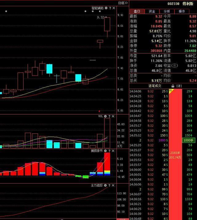 交易:一位游资大佬的直言不讳:“K线”从不看阴阳,而是看“四要素”,越简单越赚钱