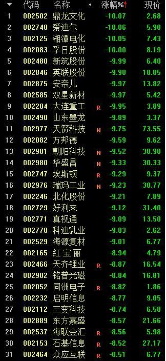 注册制▲发生了什么？科创板重挫 中小创、ST、准仙股集体大跌
