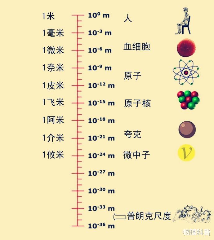 「普朗克常数」为什么不存在比普朗克长度更短的距离?