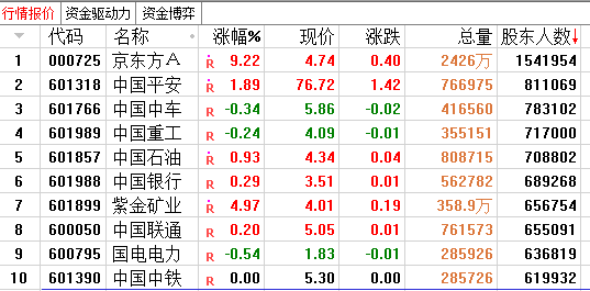 「中国中车」A股散户王是京东方A,第二是谁?中国石油?中国中车?还是它?