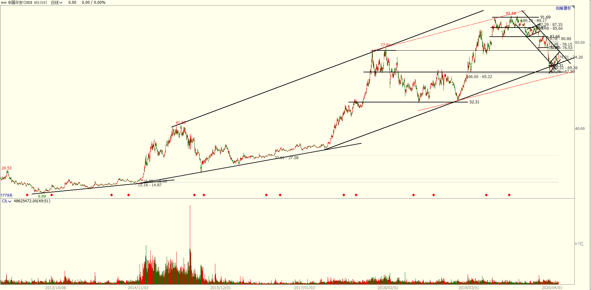 中国平安■中国平安行情垮了,那它还是你心中的白龙股吗?