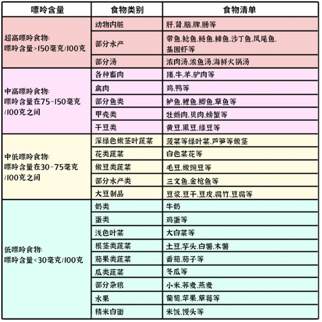 尿酸|高尿酸发病率超过30%,长期不管不顾,这3种疾病迟早找上门