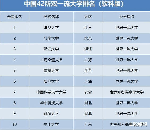 双一流大学|高考志愿填报过后，42所双一流大学排名刷新，你家孩子上的哪所？
