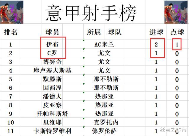 AC米兰|意甲最新积分战报 伊布2球 AC米兰完胜紧追尤文排第3 国米延期再战