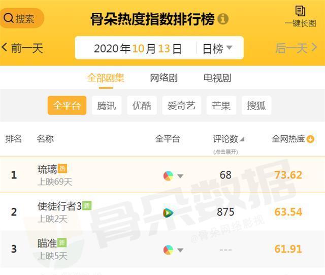 关慧卿|当下电视剧热度排行，《半是蜜糖半是伤》仅第四，榜首才是真王者