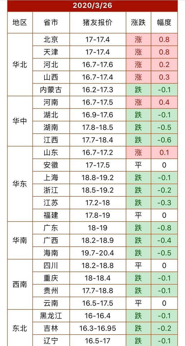 生猪价格▲3月26日生猪价格，8省上涨，15省下跌