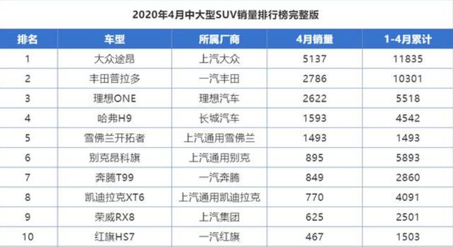 「中大型suv」4月份中大型SUV销量来了！第一名意料之中，第三名出乎意料