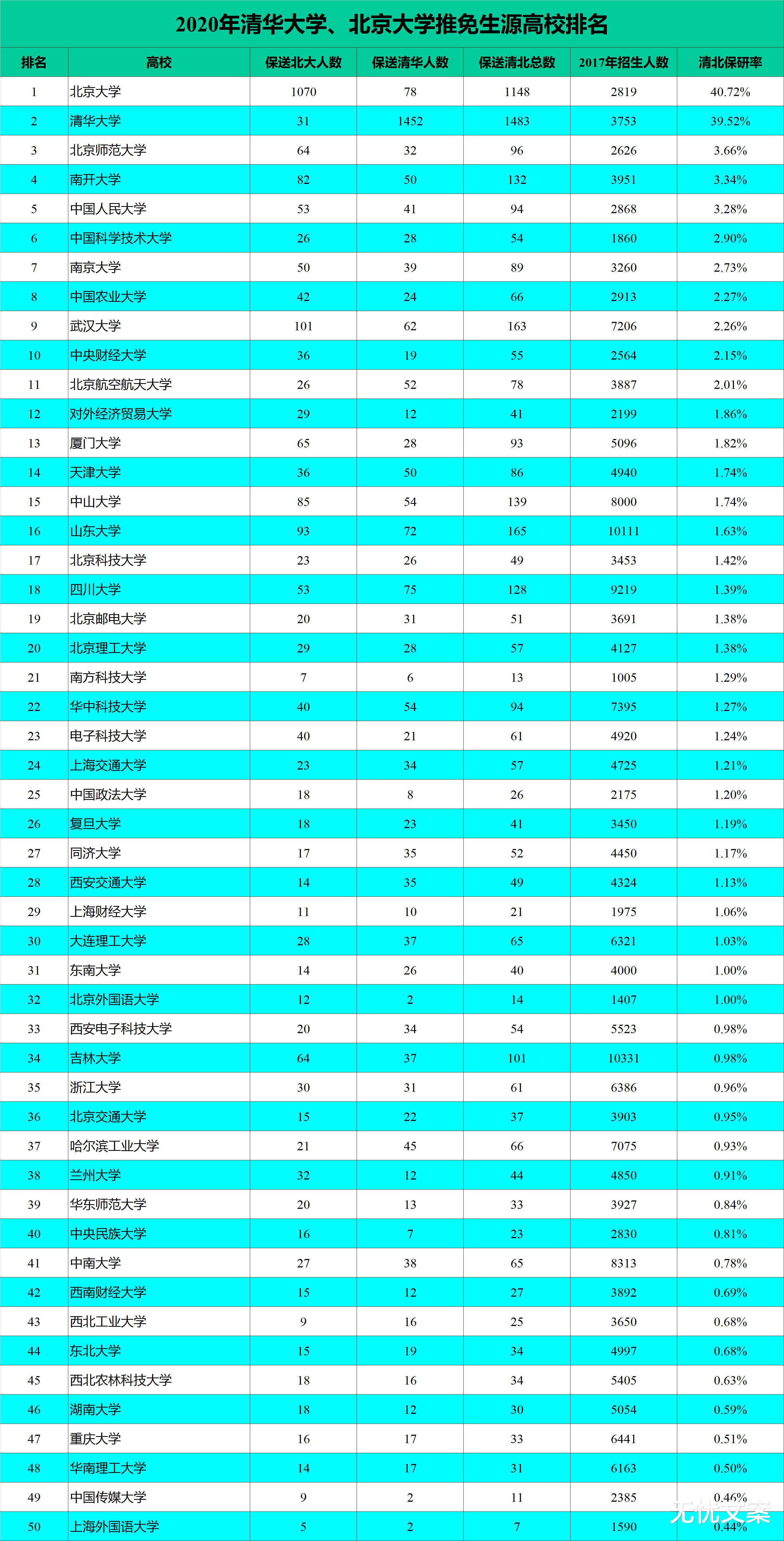 高校|2020年清华、北大推免生源高校排名,武汉大学抢眼!