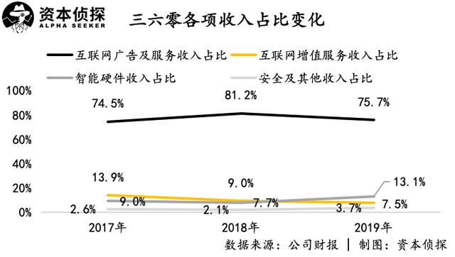 「奇虎360」360失落的十年和消失的3000亿市值