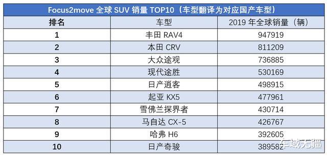 『SUV』这4款SUV全球卖疯了，国内销量却扑街，为什么好车不受待见呢？