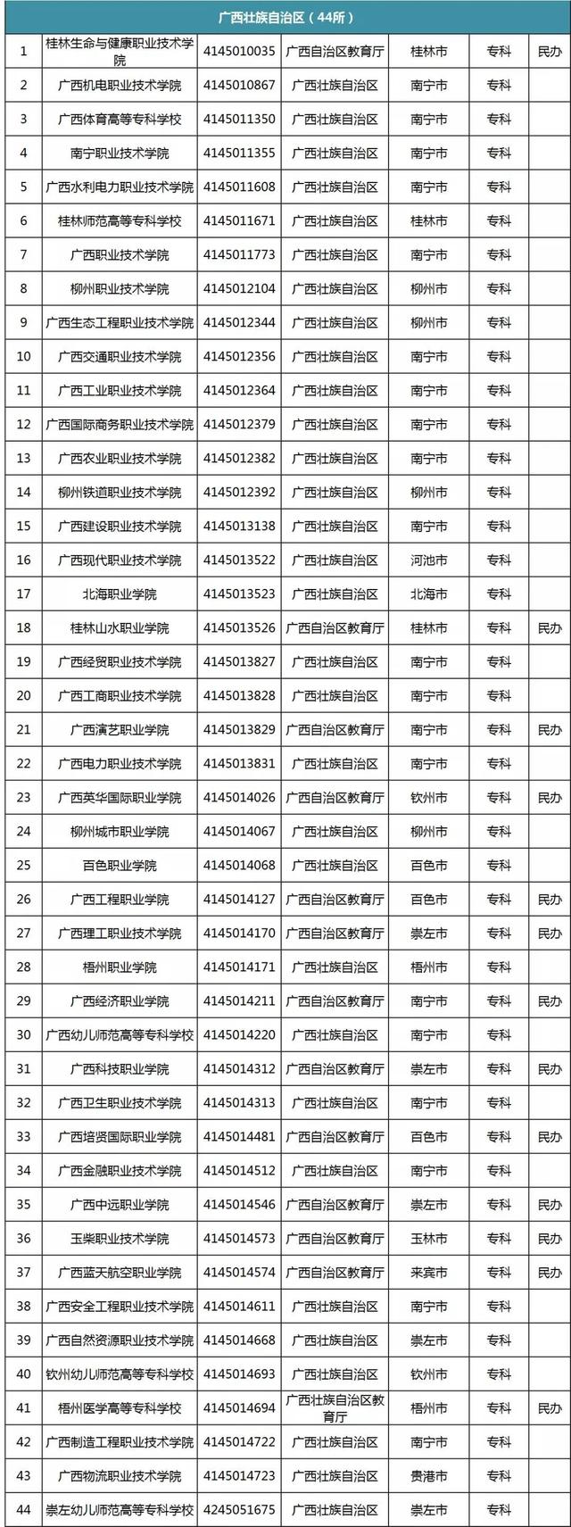 |专科攻略:今年从这份官方名单选学校,万无一失!