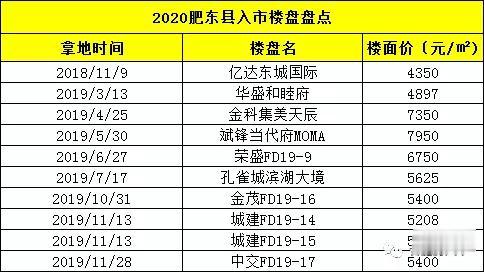 买房看过来！2020楼市洗牌，合肥41大纯新盘等待上市