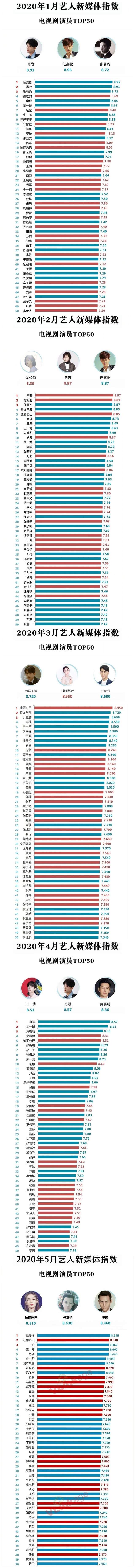 11月藝人新媒體指數：李易峰空降榜首，肖戰第三，唐嫣第四-圖5