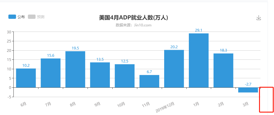 「黄金」墨竹：ADP报告将席卷市场，黄金“小火箭”发射！