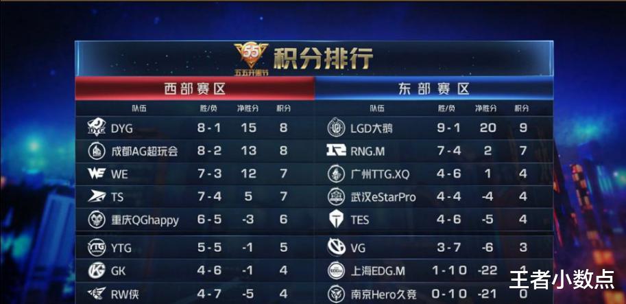 LGD■LGD大鹅零封E星率先挺进季后赛，猫神还能带领队伍进入胜者组吗？