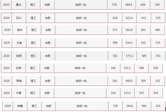 中国科学技术大学|合工大数百人中科大读研，实力强，高考最高705，最低392真捡到了
