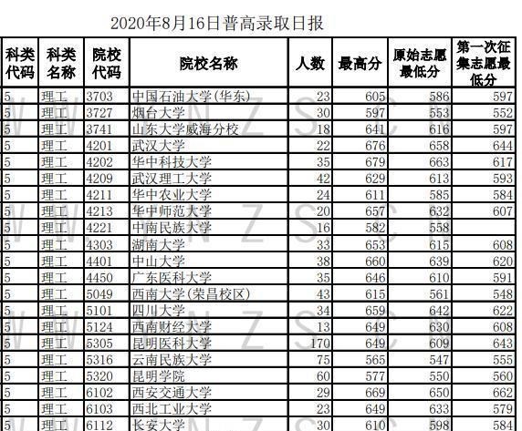 复旦大学|投档线真的把我搞懵了！复旦643分，上交644，西交662，浙大670分