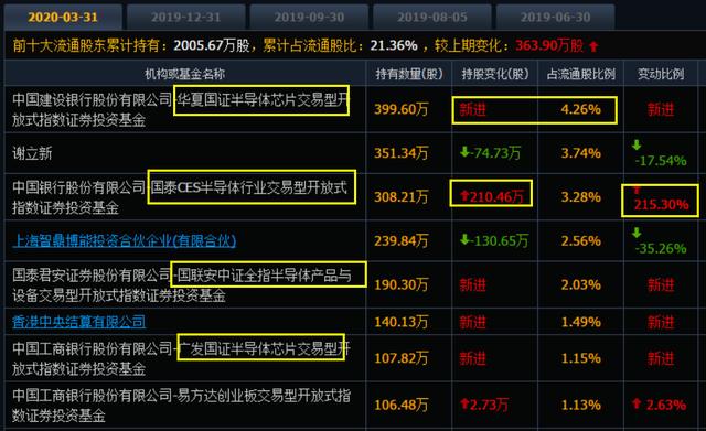 ▲2020年二季度预告业绩大增的七只科技股