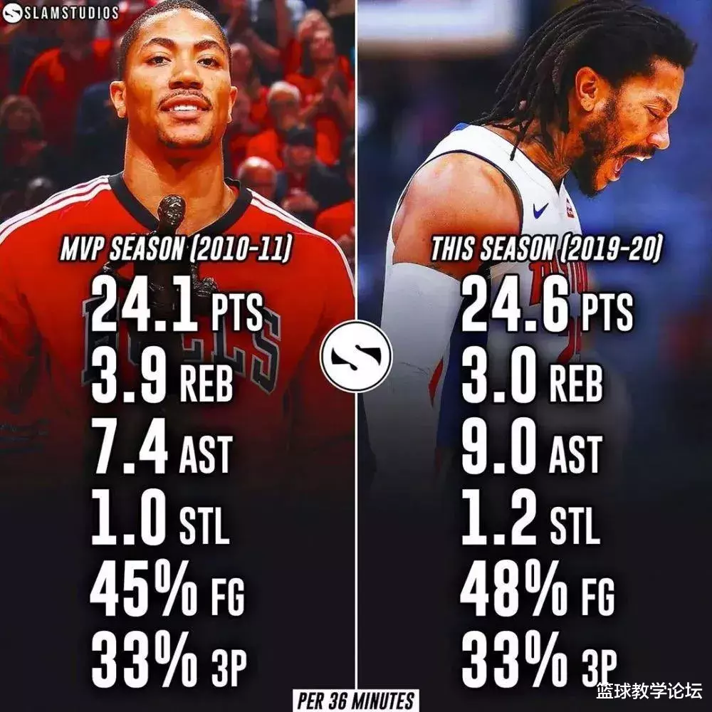 罗斯|湖人锁定罗斯！2MVP+4状元！快船：求求你们，给我一点机会吧