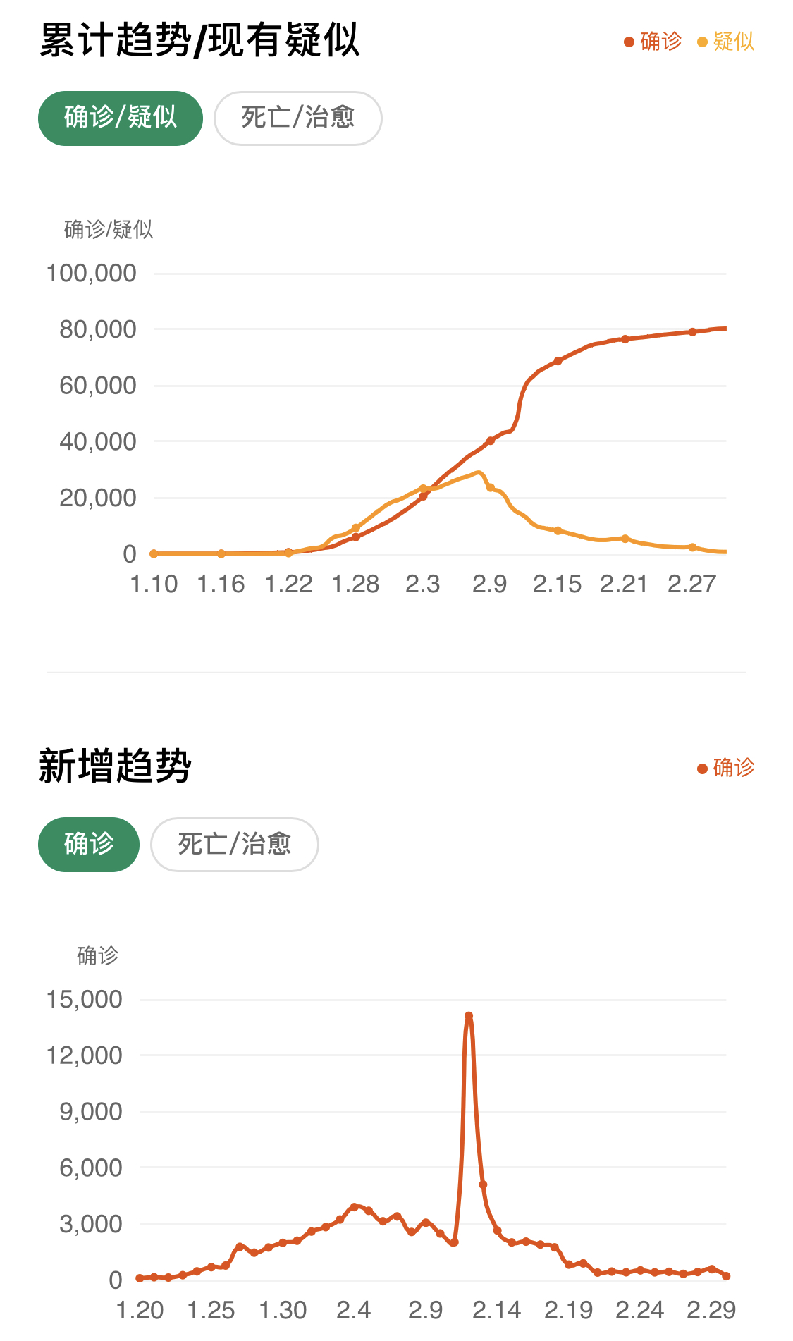 #支气管炎#好消息、好消息、新型肺炎各大地区为零