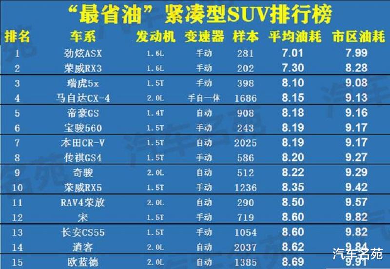 大众CC|公认SUV“最省油”榜单出炉：个个都是省油王，本田CR-V、奇骏上榜！