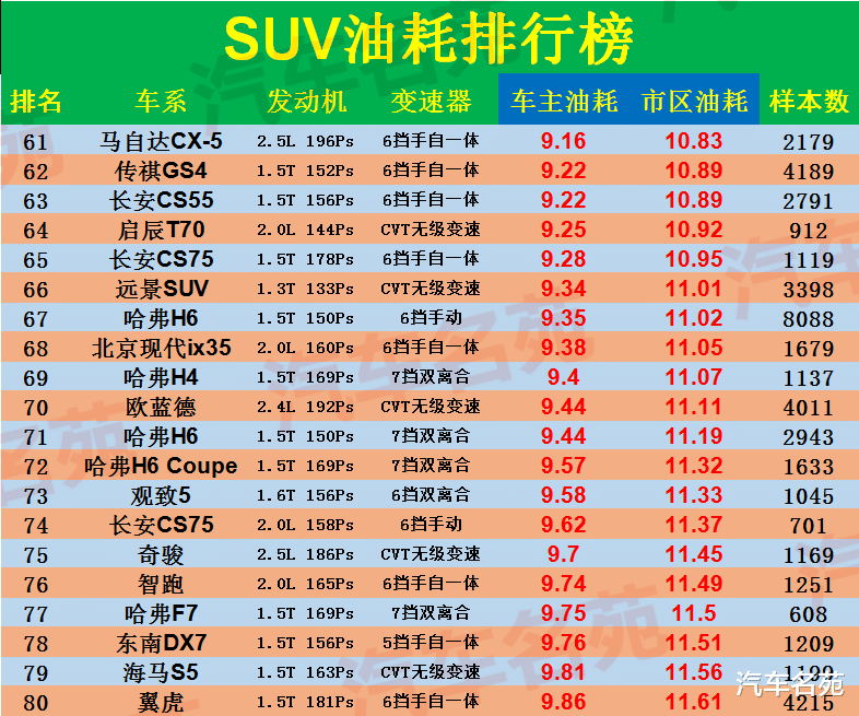 「本田CRV」SUV“油耗”最新排行榜：奇骏、本田CR-V前十，博越比哈弗H6省油！