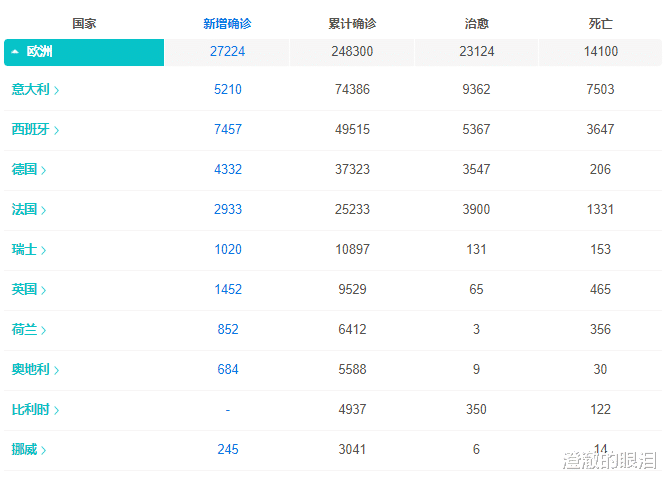 意大利@截止到3月26日12时，疫情最新动态，迎来三个好消息和两个坏消息