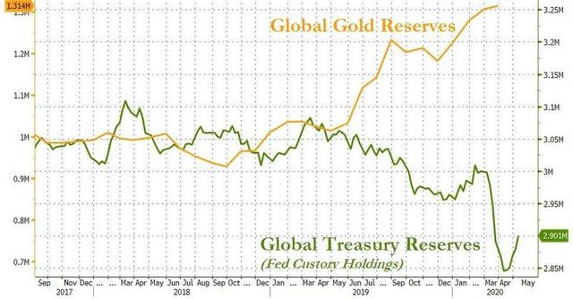 「黄金」油价上涨，黄金下跌，7500亿美债被减持，中国打破沉默发出黄金信号